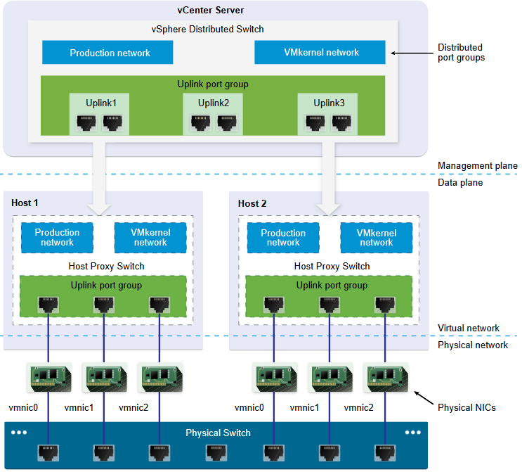  vSphere Distributed Switch