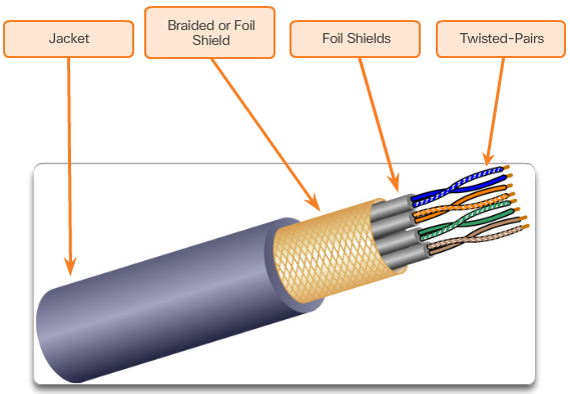 کابل‌های زوج به هم تابیده شده Twisted-Pair Cable چیست ؟
