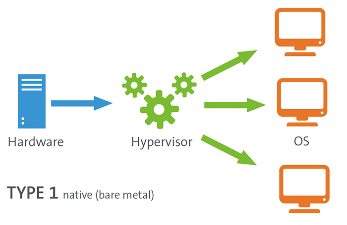 هایپروایز نوع یک (Hypervisor Type 1)
