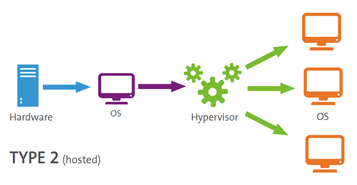 هایپروایزر نوع دوم (Hypervisor Type 2) 