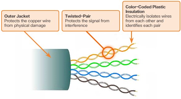 Unshielded Twisted Pair